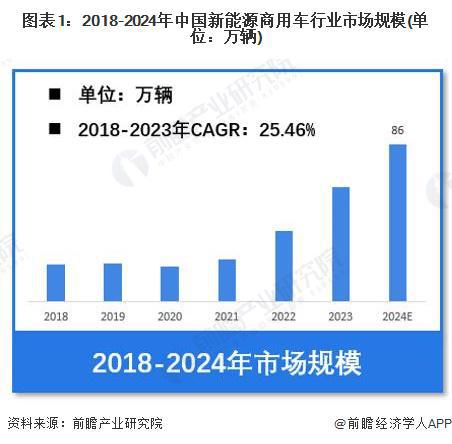国新能源商用车行业市场销售规模将达到86万辆 轻客车占比46%ayx爱游戏app【新能源商用车】行业市场规模：2024年中(图1)