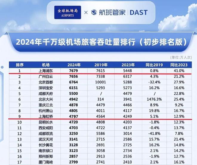 ：广州白云跌落第二旅客量仅7678万人次ayx爱游戏app中国第一大机场“易主”(图15)